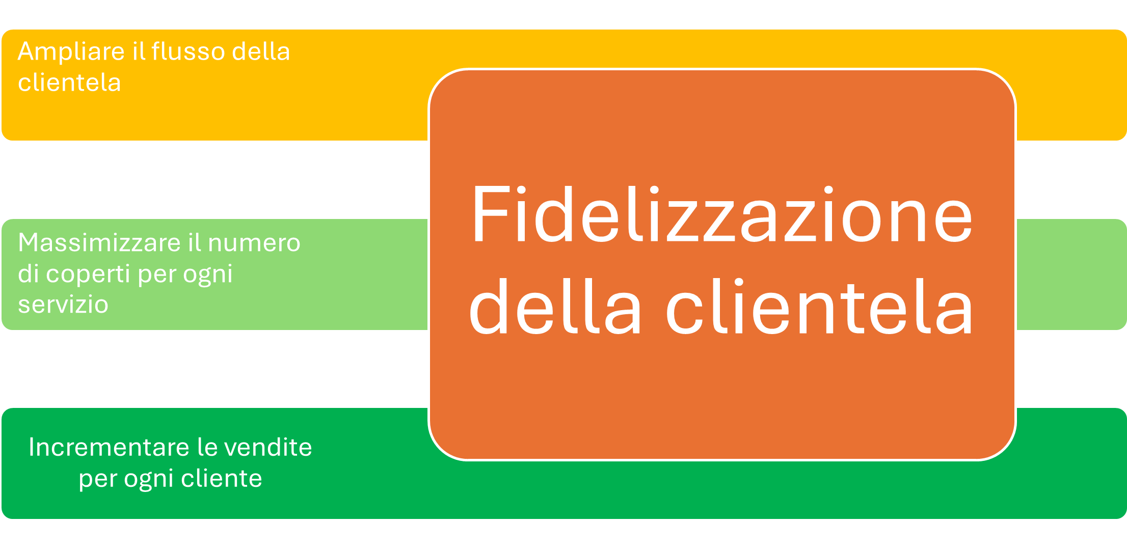 Restaurant revenue management: 4 strategie concrete per aumentare i ricavi