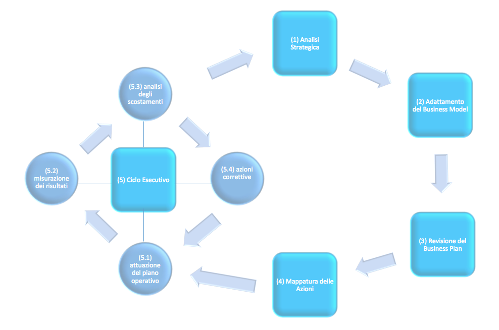 Ciclo della Reattività Aziendale